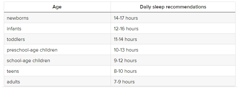 Sleep need stats